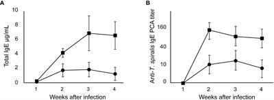 The effect of inheritance of IgE responsiveness on the susceptibility of mice to Trichinella spiralis infection